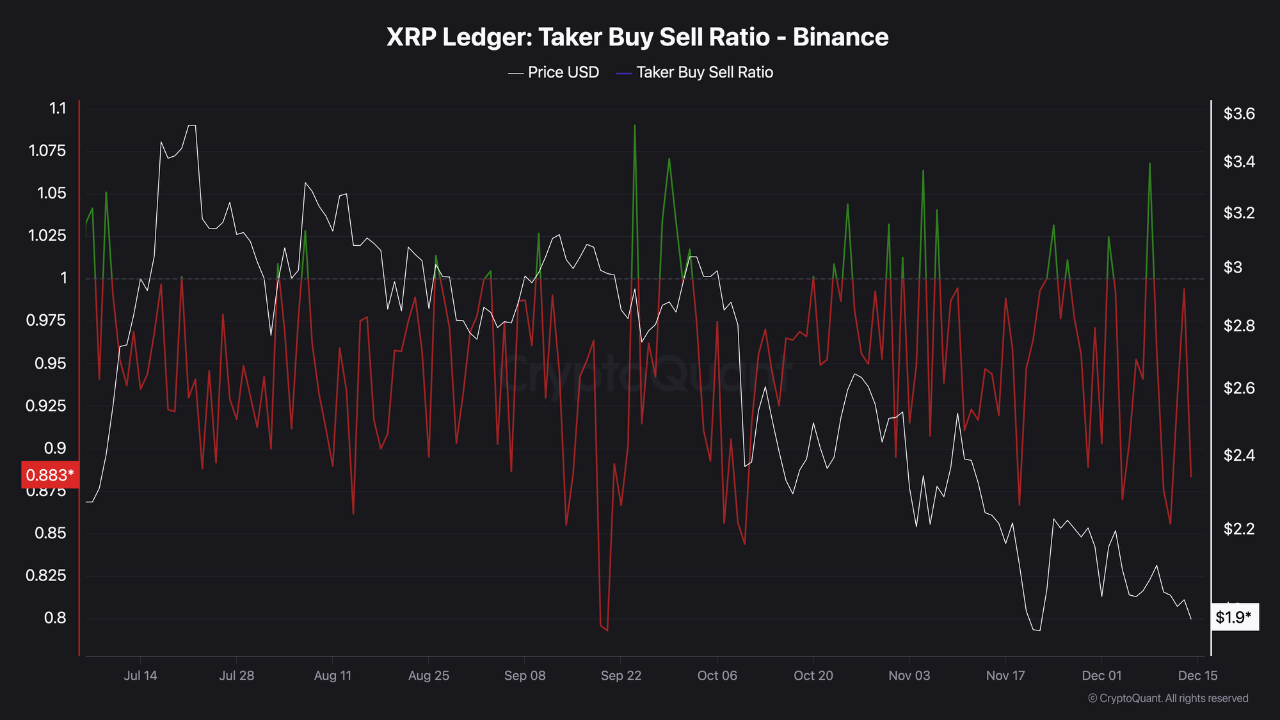 XRP Ledger Taker Buy Sell Ratio on Binance | Source: CryptoQuant