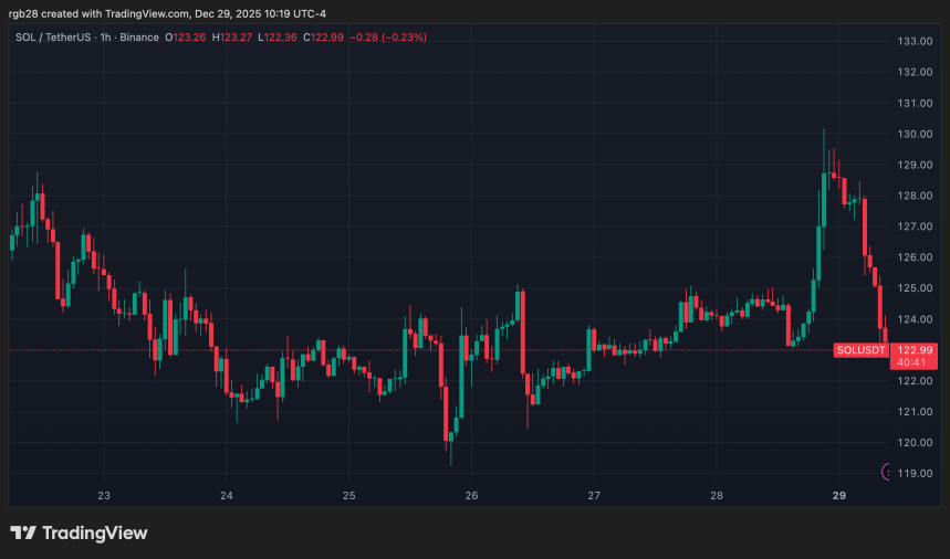 Технический анализ Solana