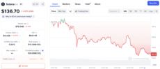 Solana price in recent 24h | Source: Coinmarketcap