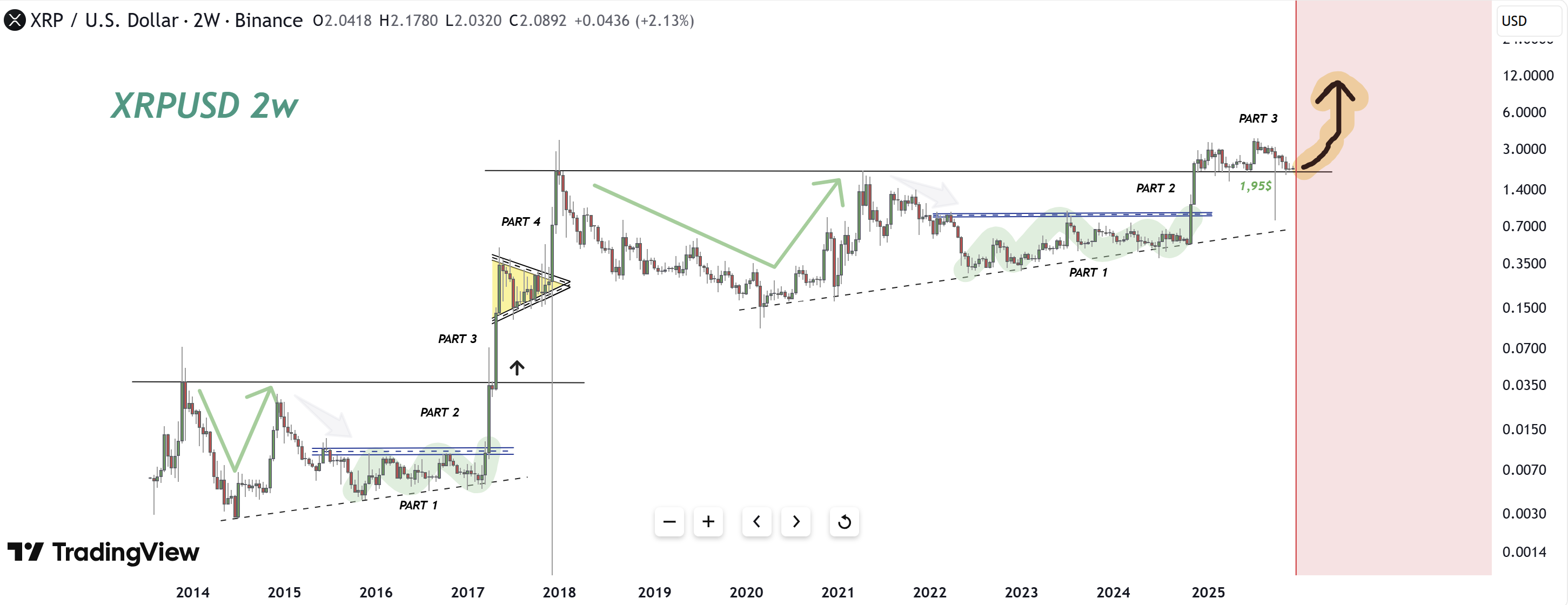 Анализ графика XRP/USD за 2 недели