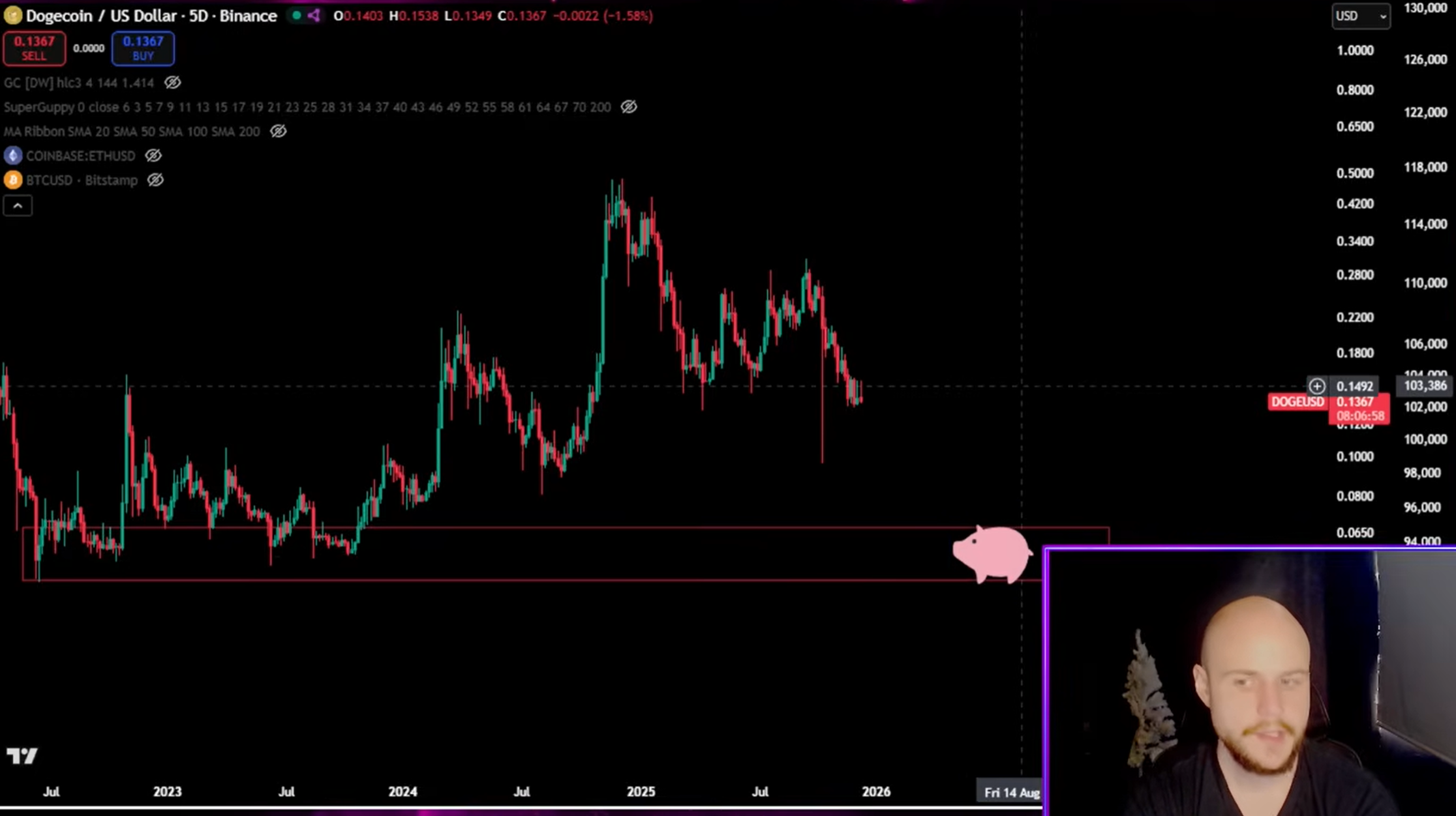 Анализ цены Dogecoin