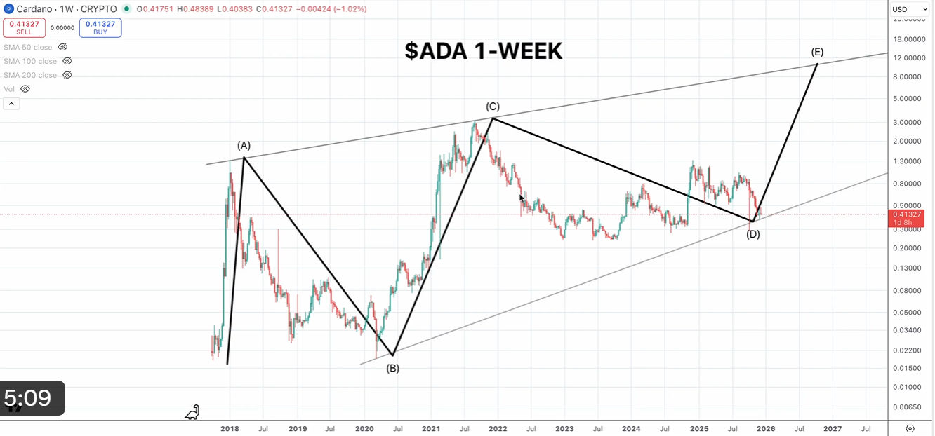 Cardano price analysis