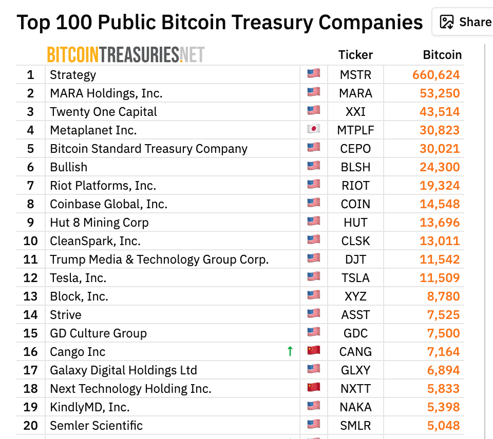 Top-20 Bitcoin holders | Source: bitcointreasuries.net