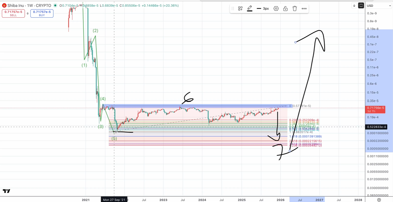 Shiba Inu price analysis