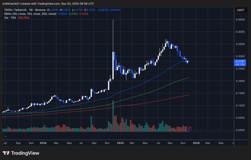 TRX consolidates around key support | Source: TRXUSDT chart on TradingView