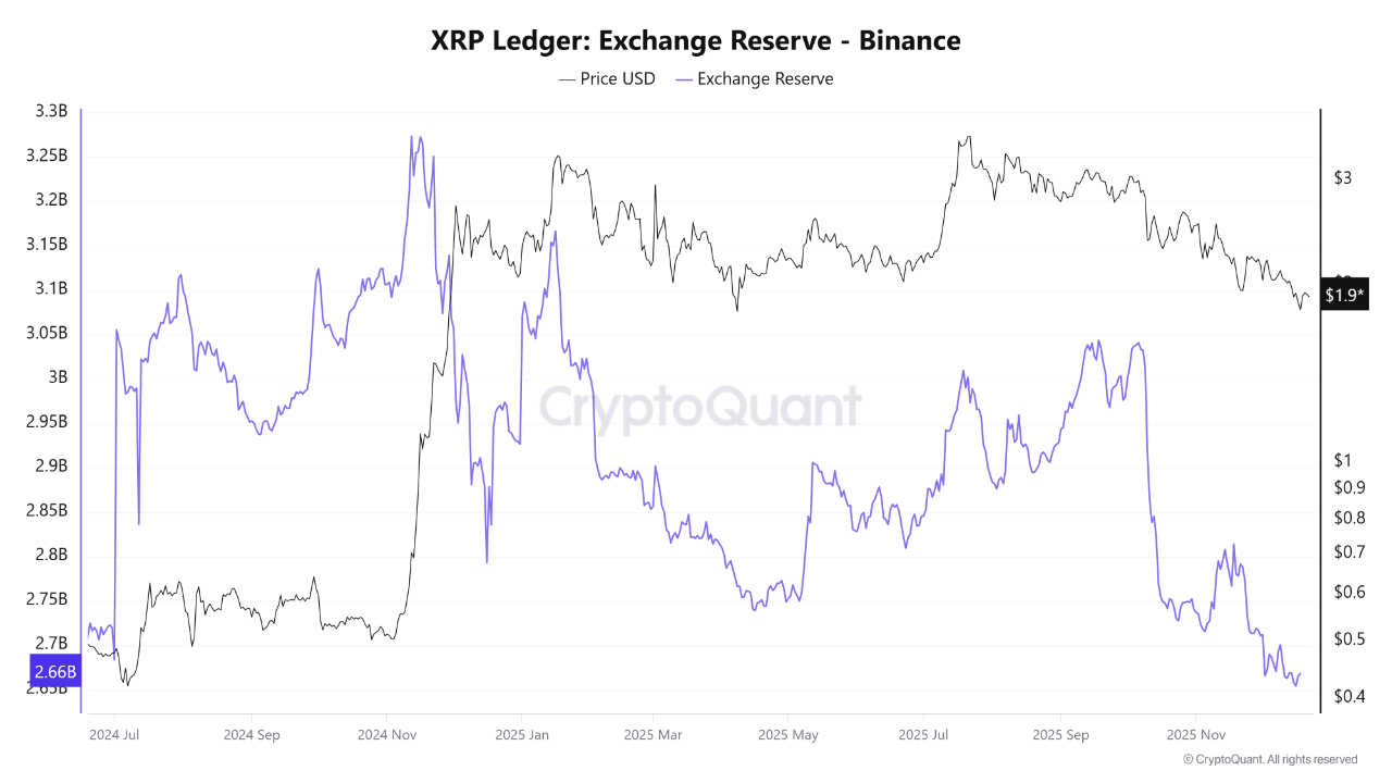XRP Ledger Exchange Reserve | Source: CryptoQuant