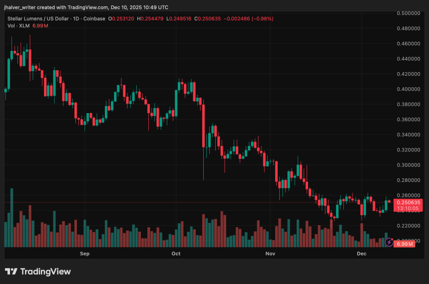 График Stellar XLM