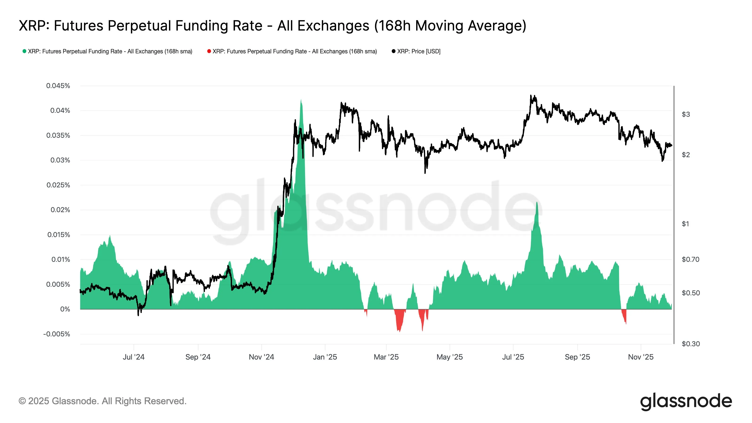 XRP Futures Funding Rate