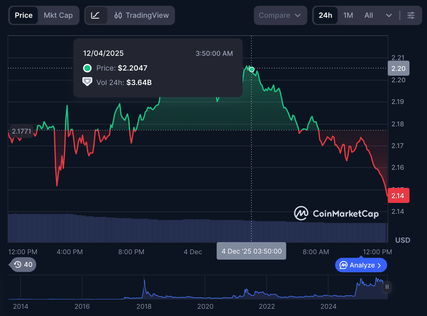 XRP price chart on CoinMarketCap.