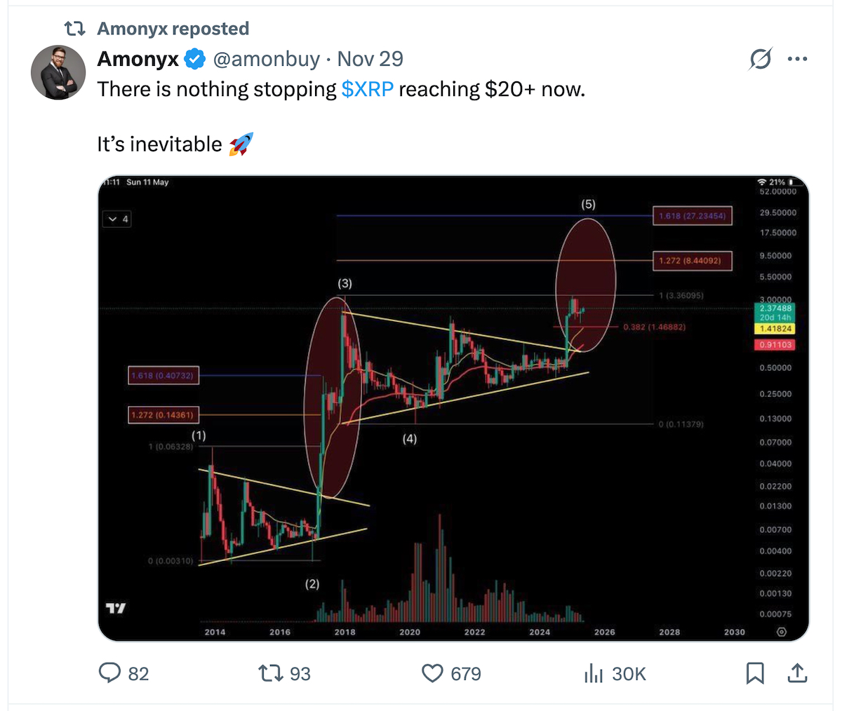 Some analysts believe $XRP is heading for $20.