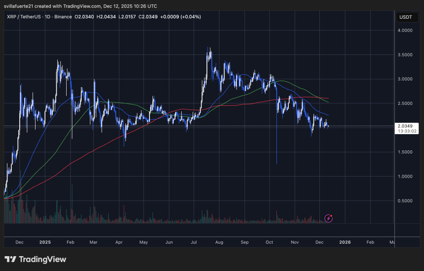XRP консолидируется вокруг ключевого уровня | Source: XRPUSDT chart on TradingView