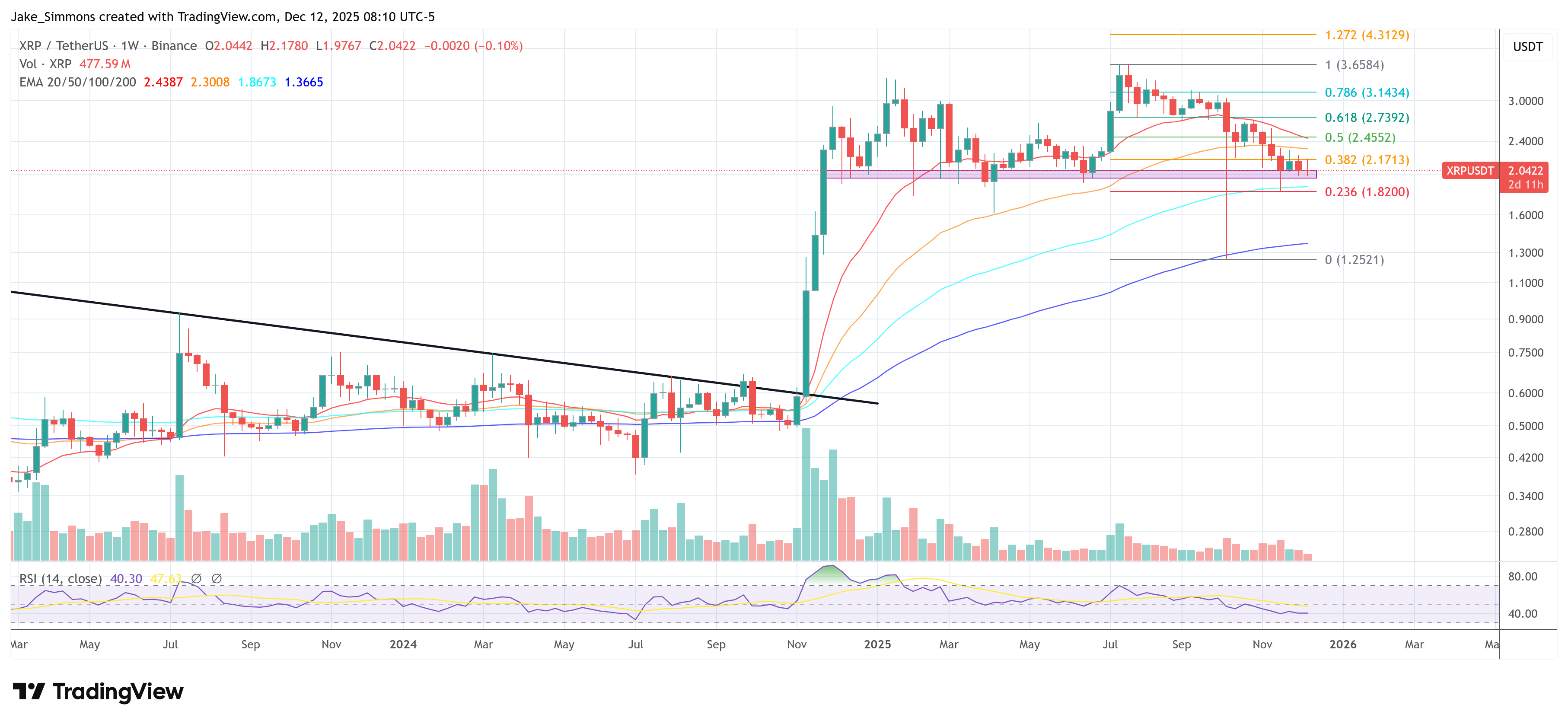 График цены XRP
