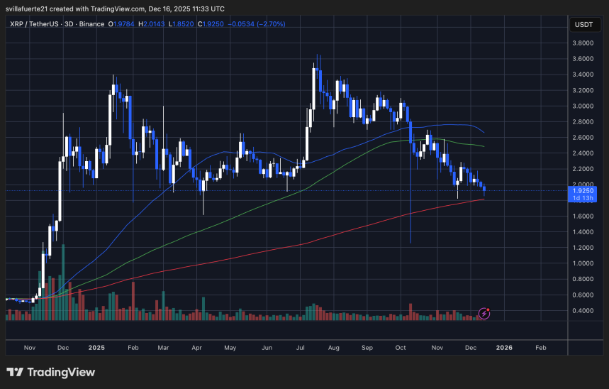 XRP testing key demand level | Source: XRPUSDT chart on TradingView