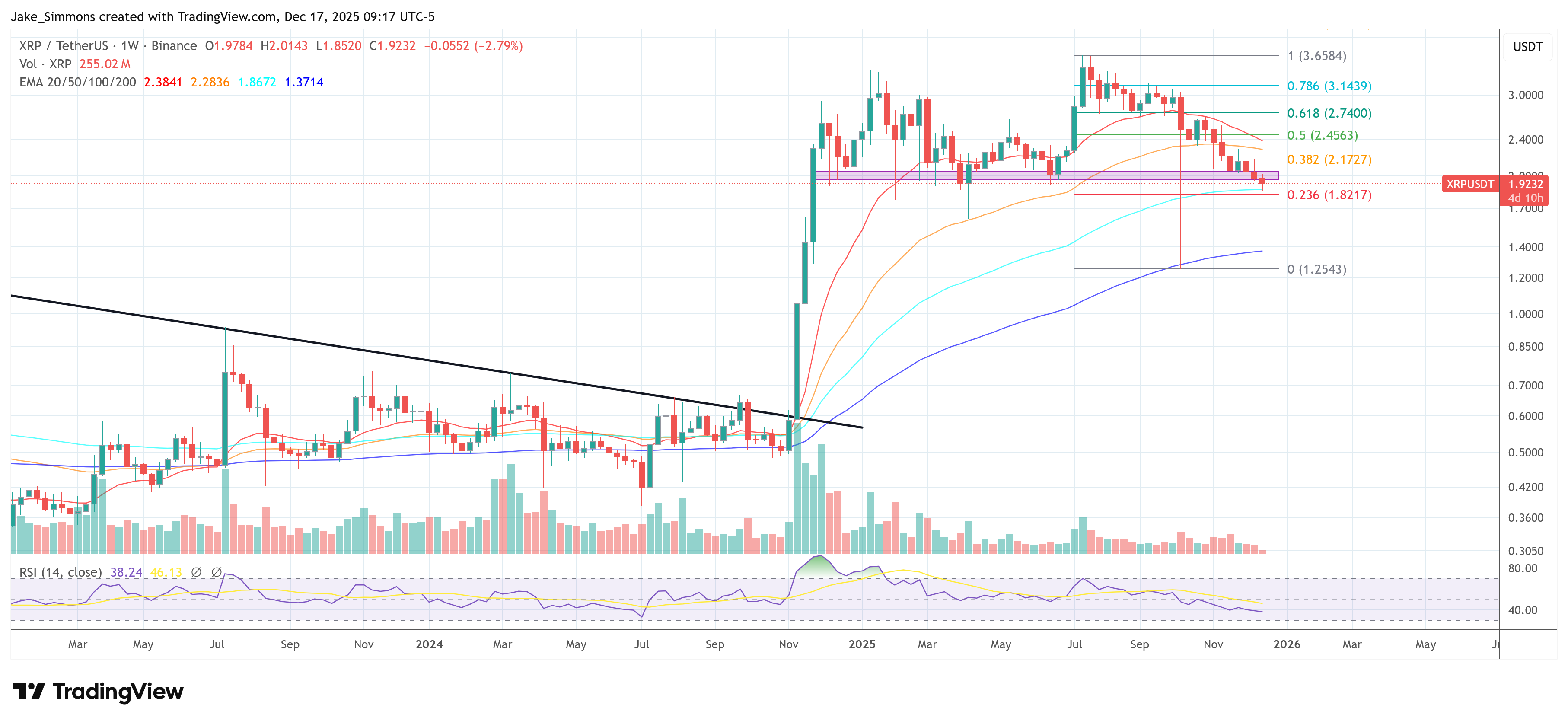 График цены XRP