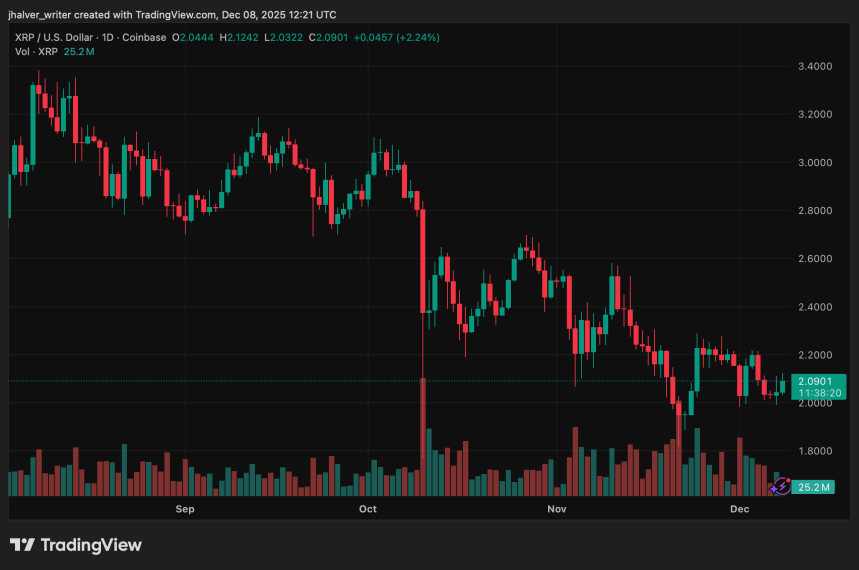 График Ripple XRP