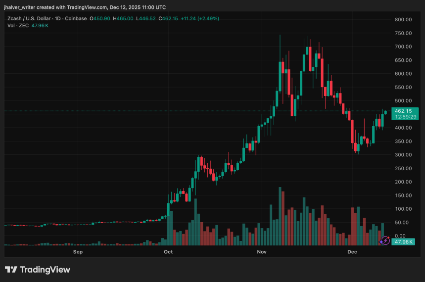 График Zcash ZEC ZECUSD