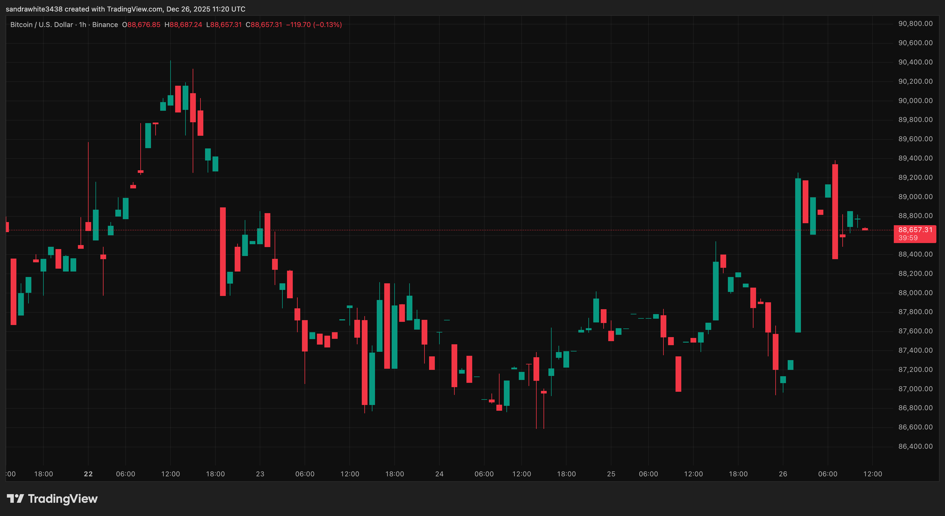 График цены биткойна с Tradingview.com