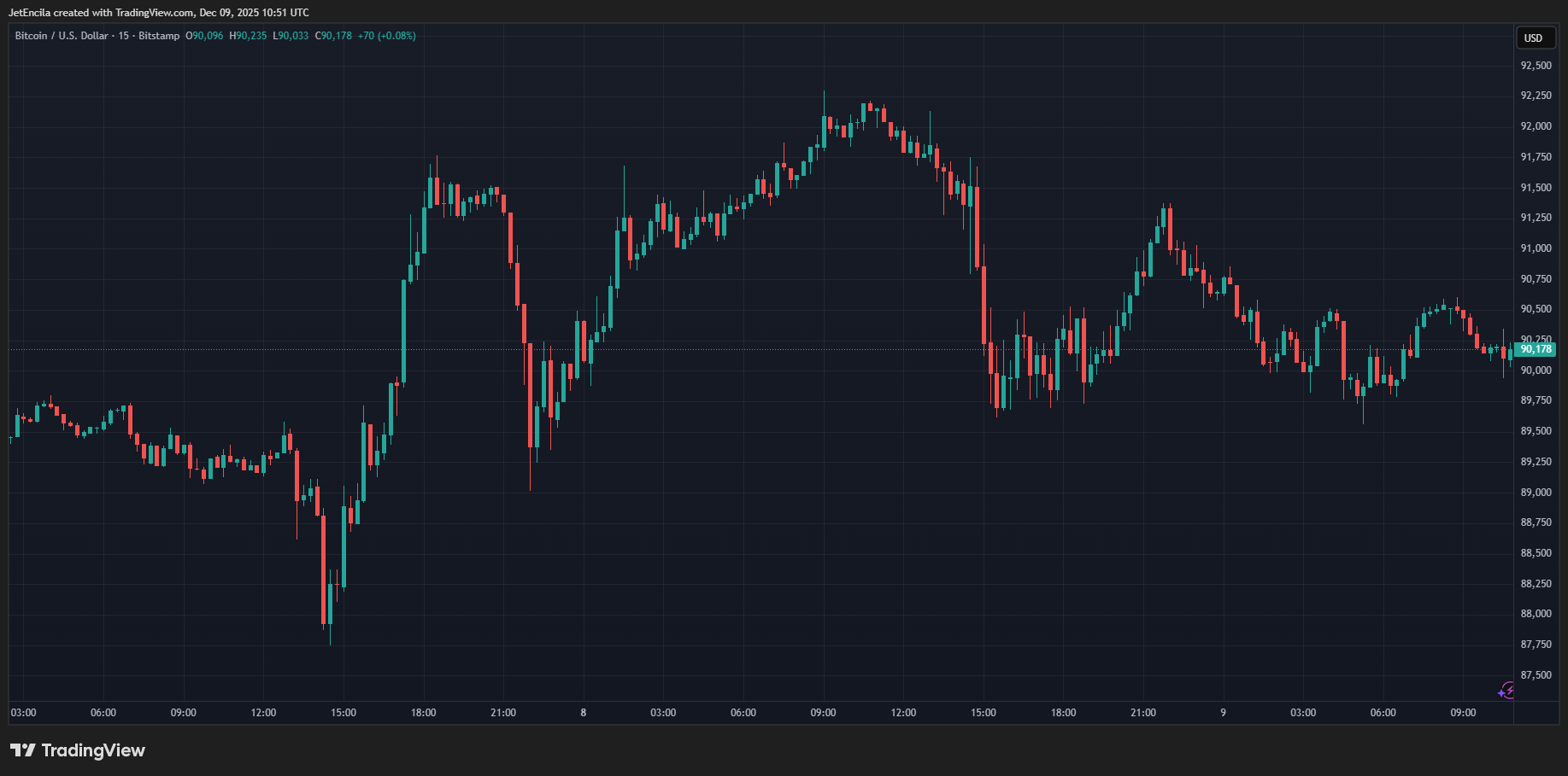 График цены Bitcoin