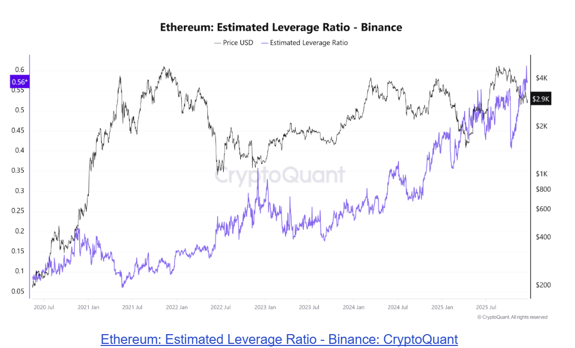 Leverage Ratio Chart