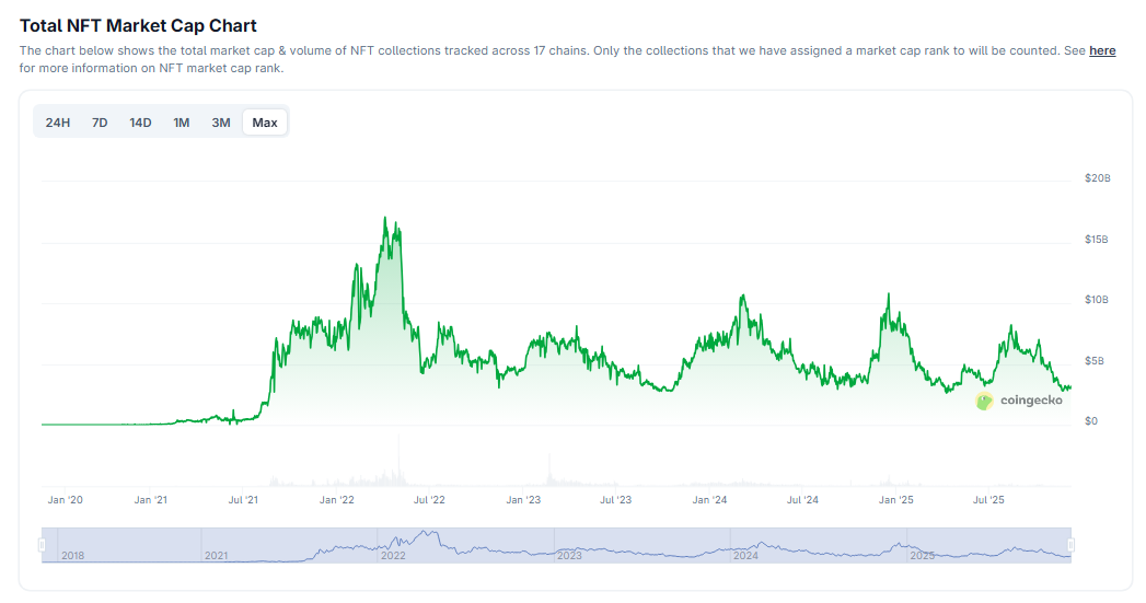 Blue Chips Performance Chart