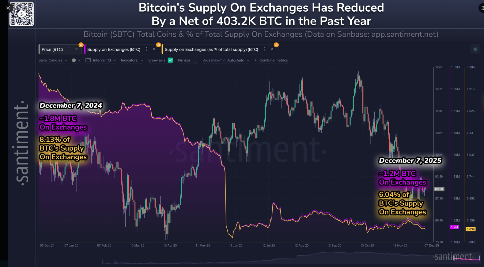 Движение предложения Bitcoin
