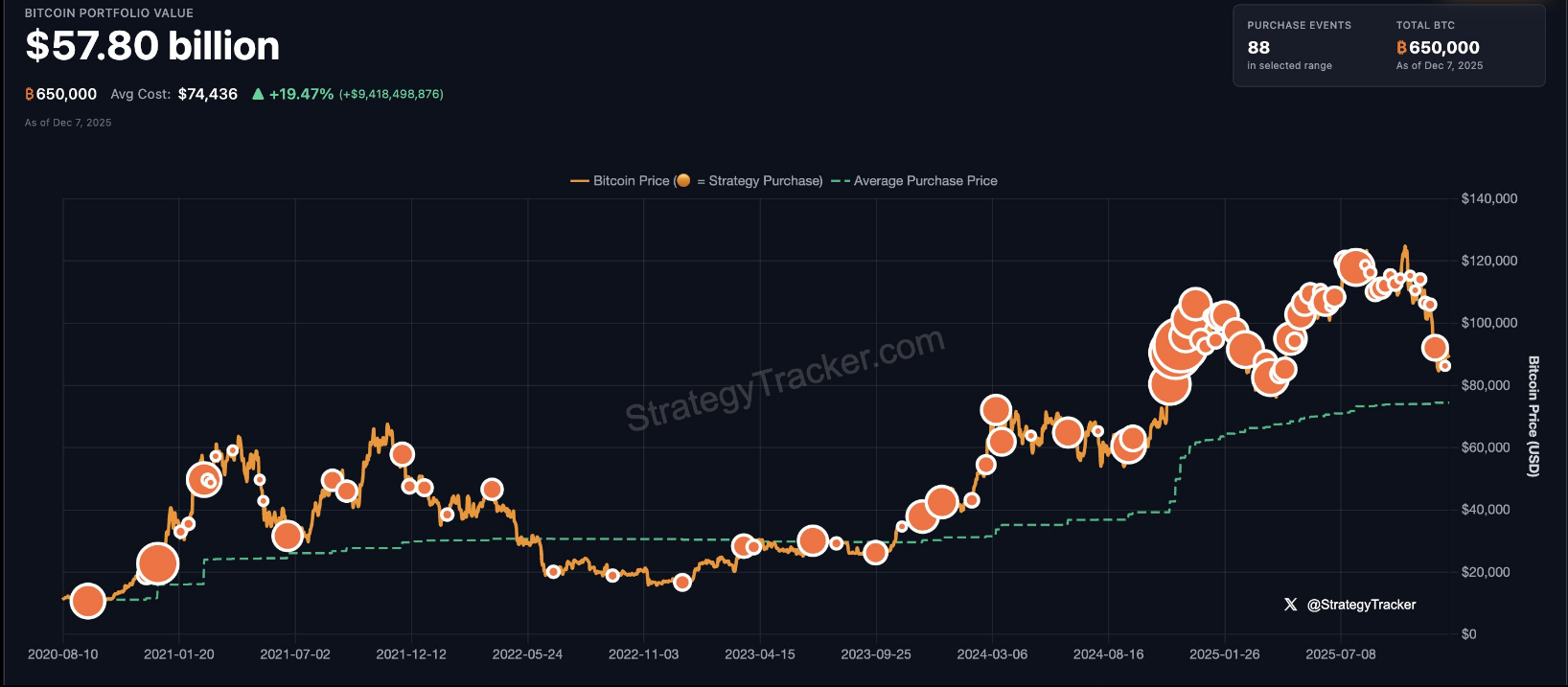 График владения биткоинами