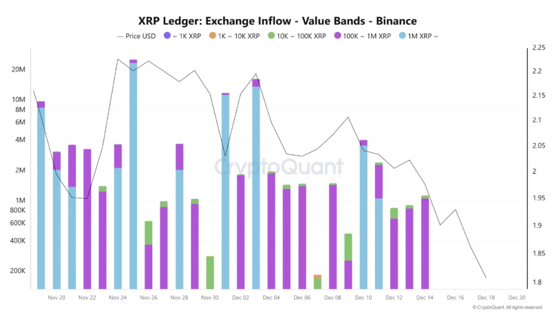 XRP Ledger: Exchange Inflow Value Bands – Binance