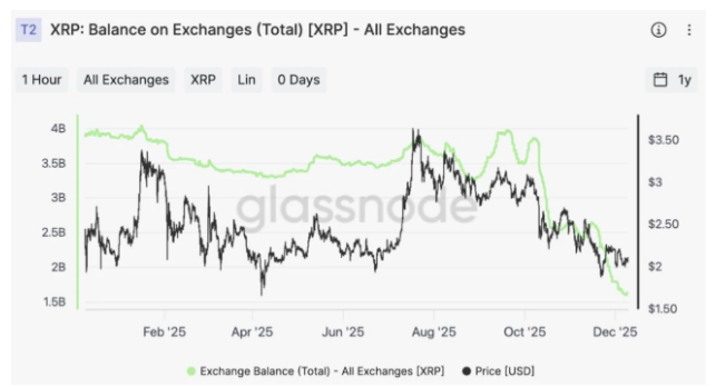 XRP Exchange Balances