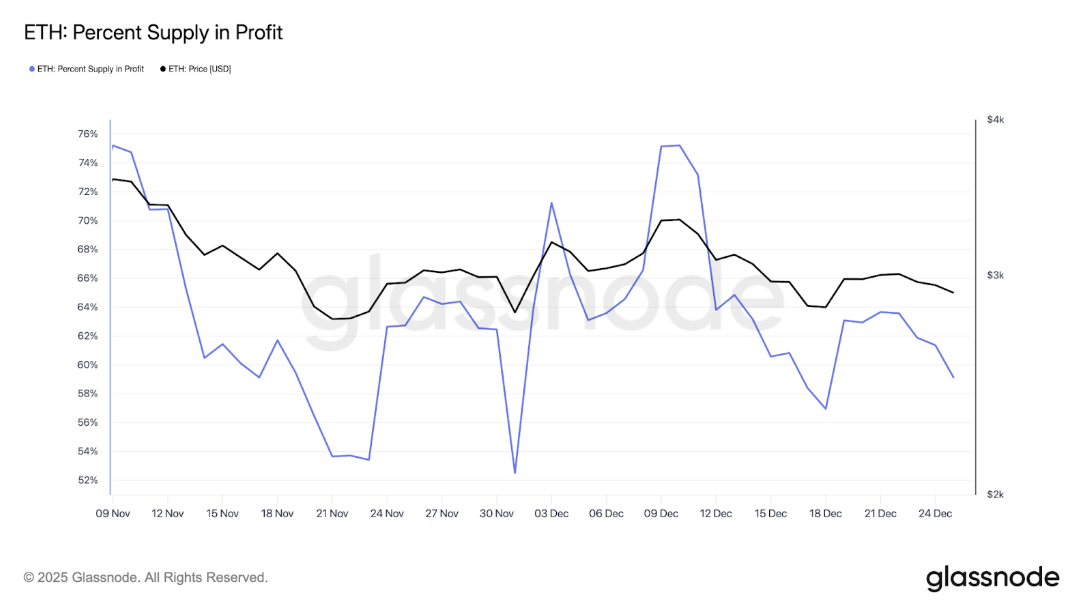 ETH Percent Supply In Profit