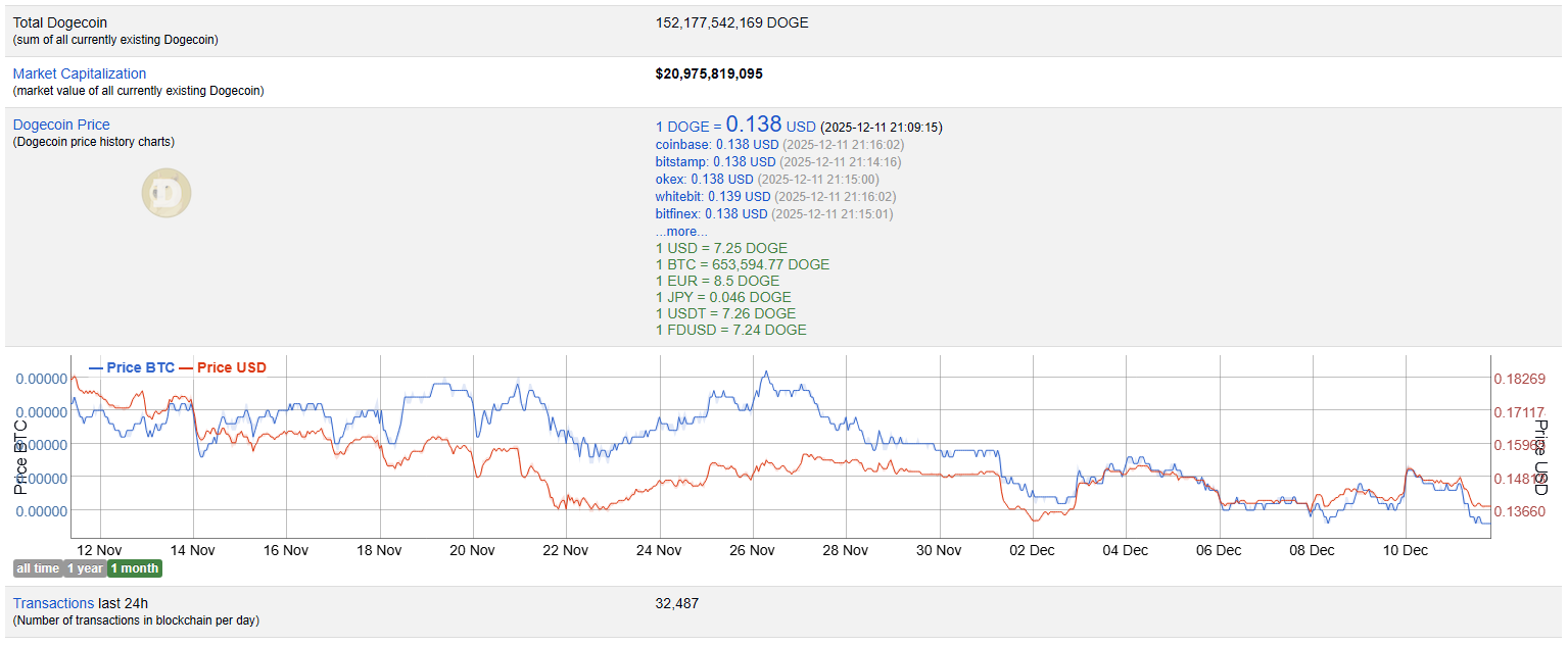 График цены Dogecoin