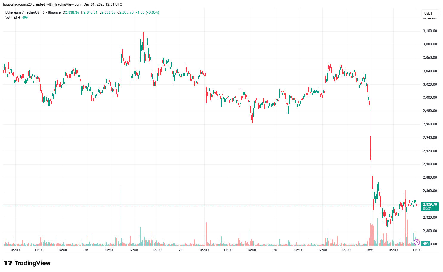 Ethereum Price Chart