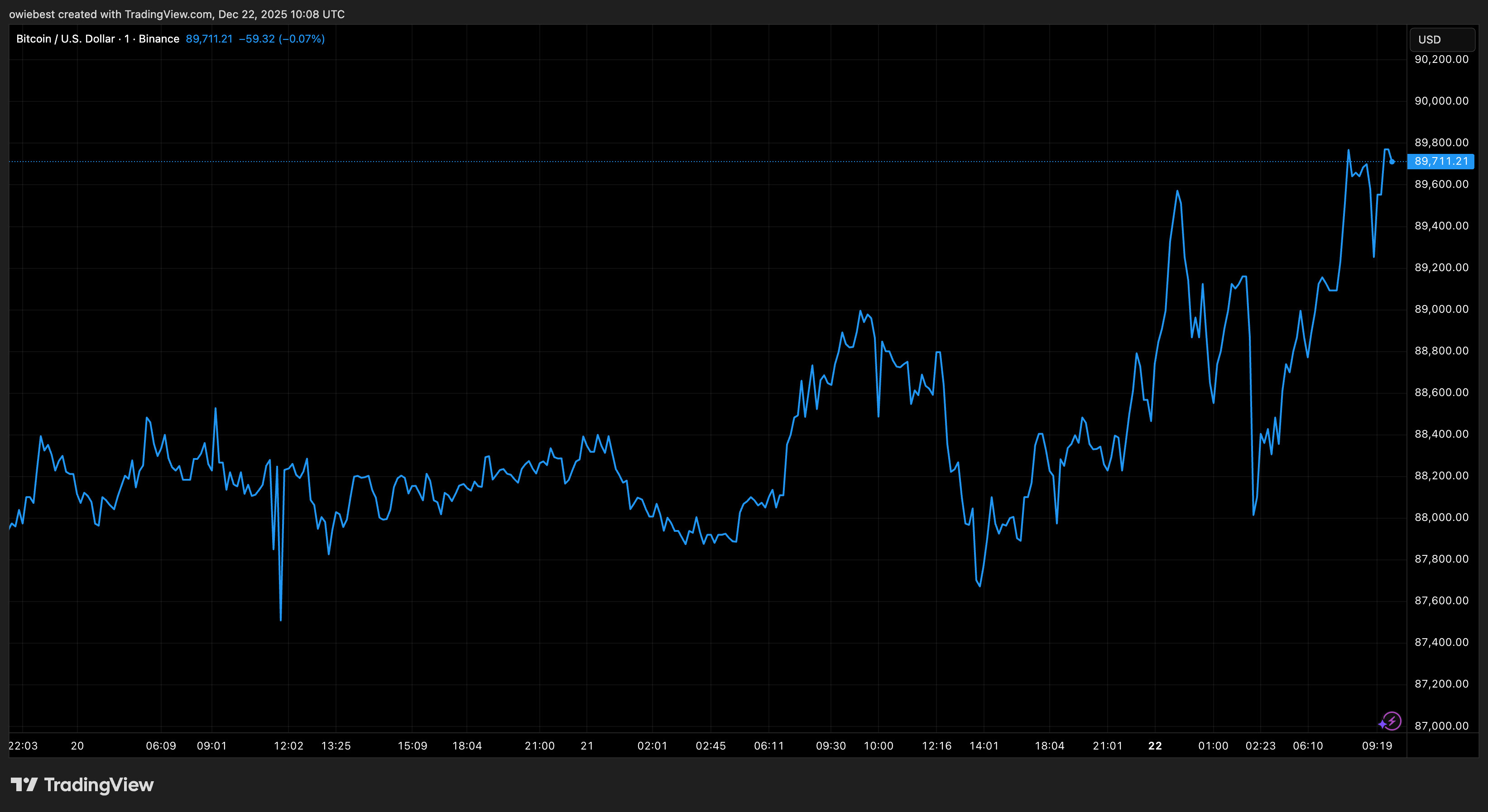 Bitcoin price chart from Tradingview.com