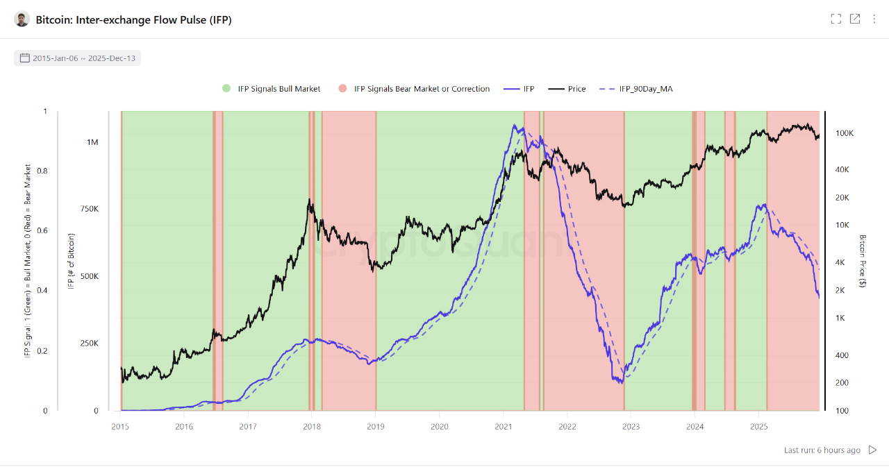 Bitcoin Inter-exchange Flow Pulse | Source: CryptoQuant