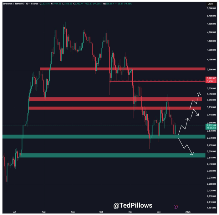 Ethereum Price Chart