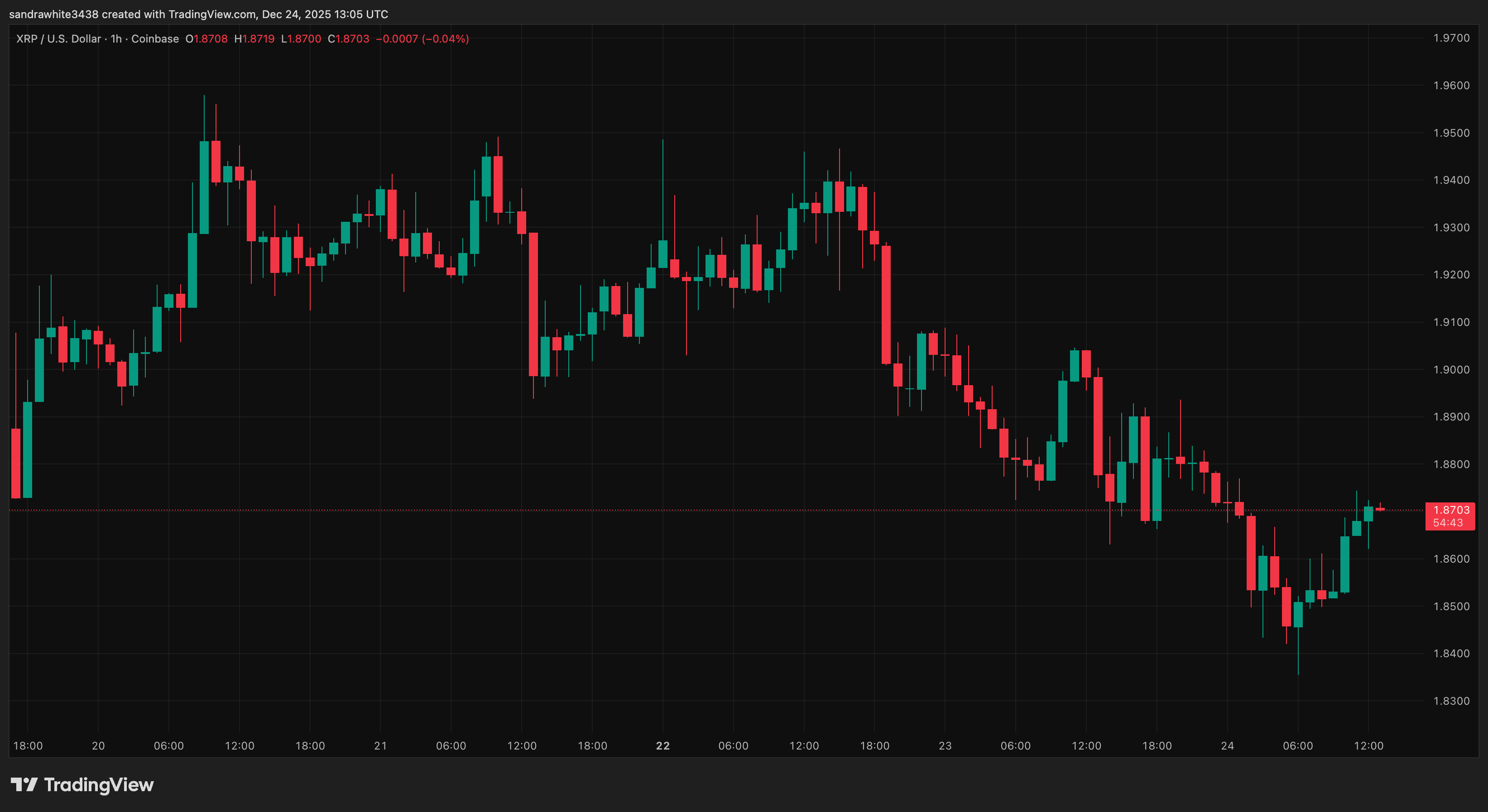 График цены XRP с Tradingview.com