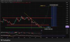 График цены Cardano