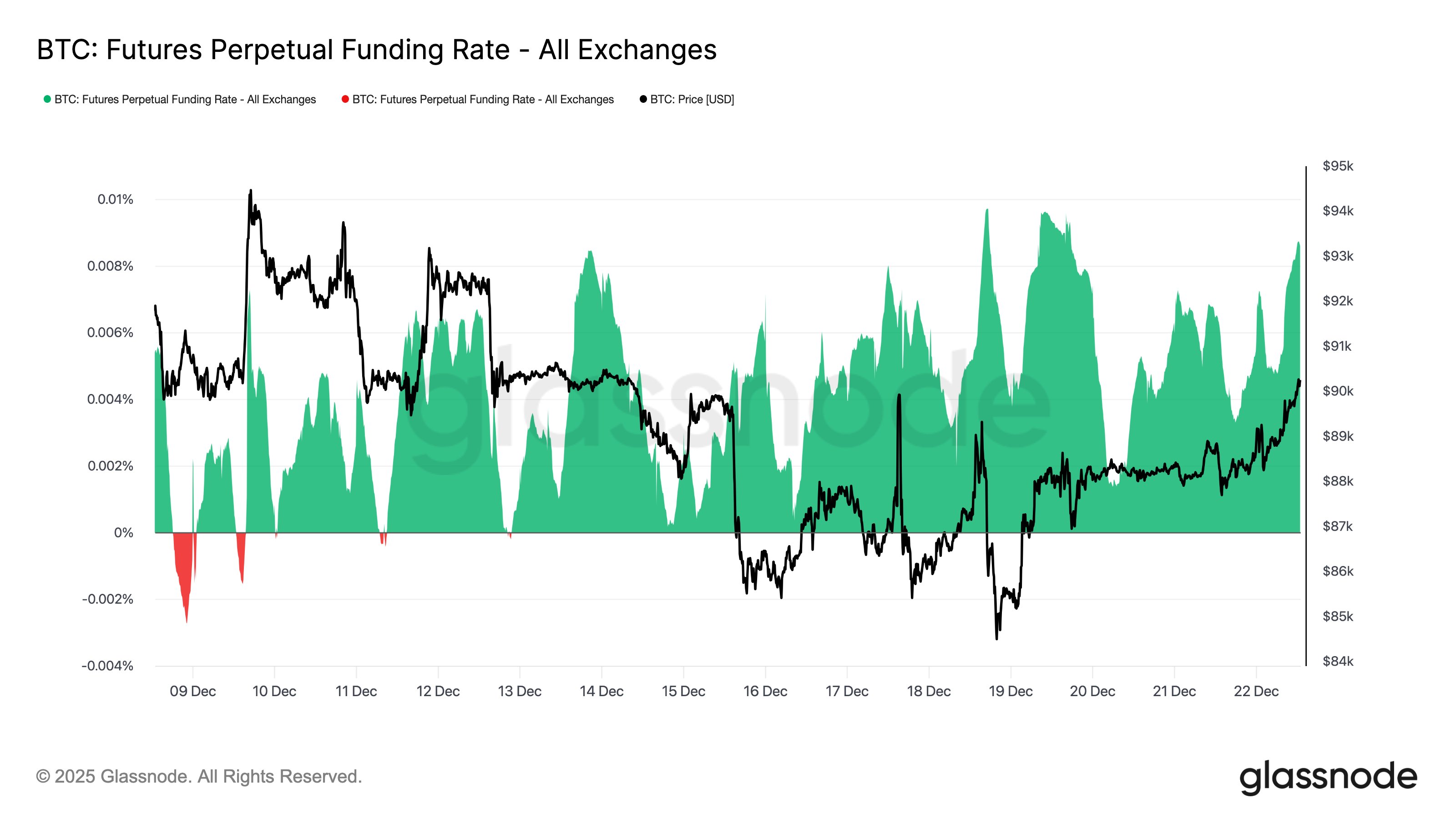 Bitcoin Funding Rate