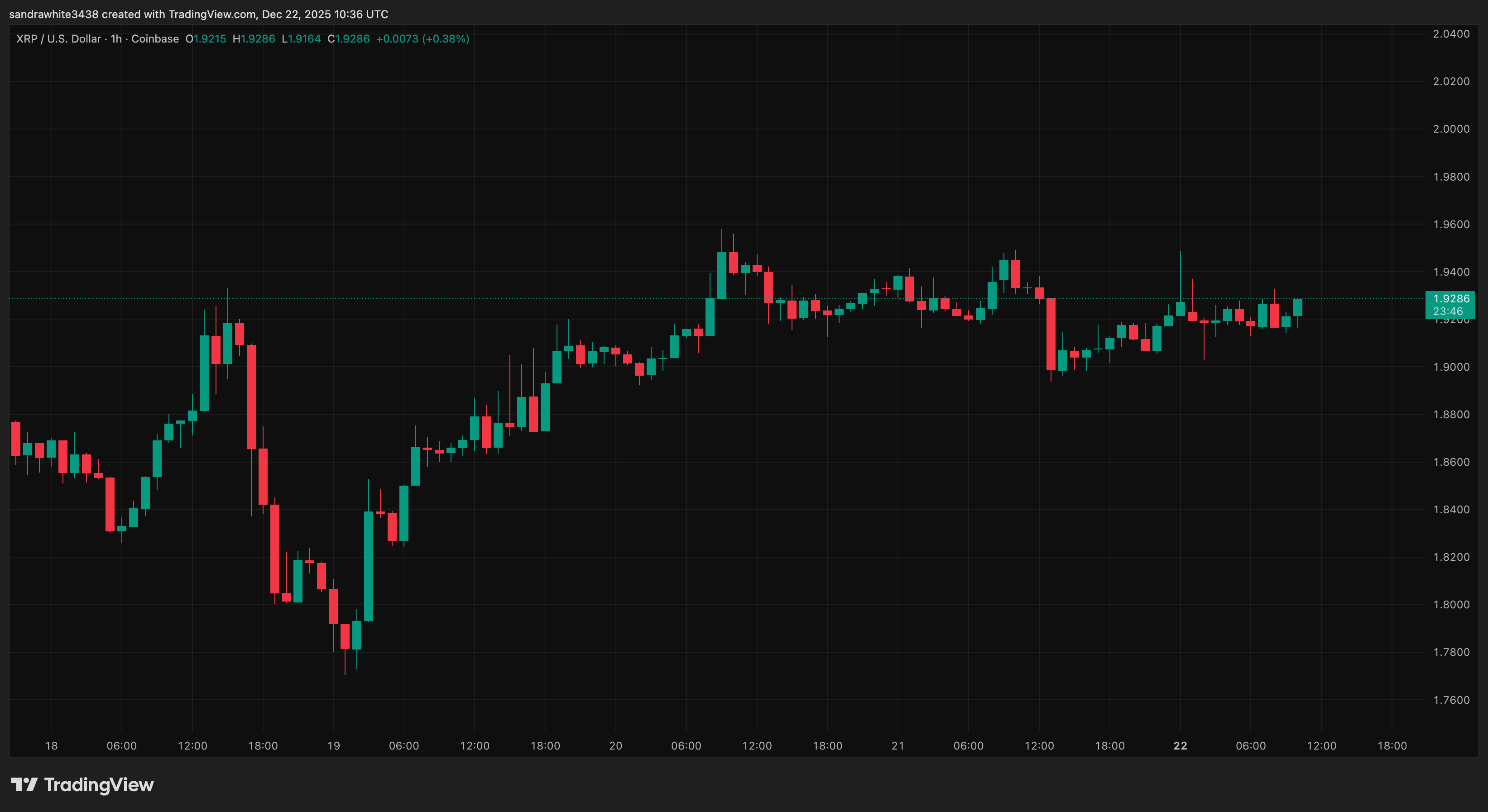 XRP price chart from Tradingview.com