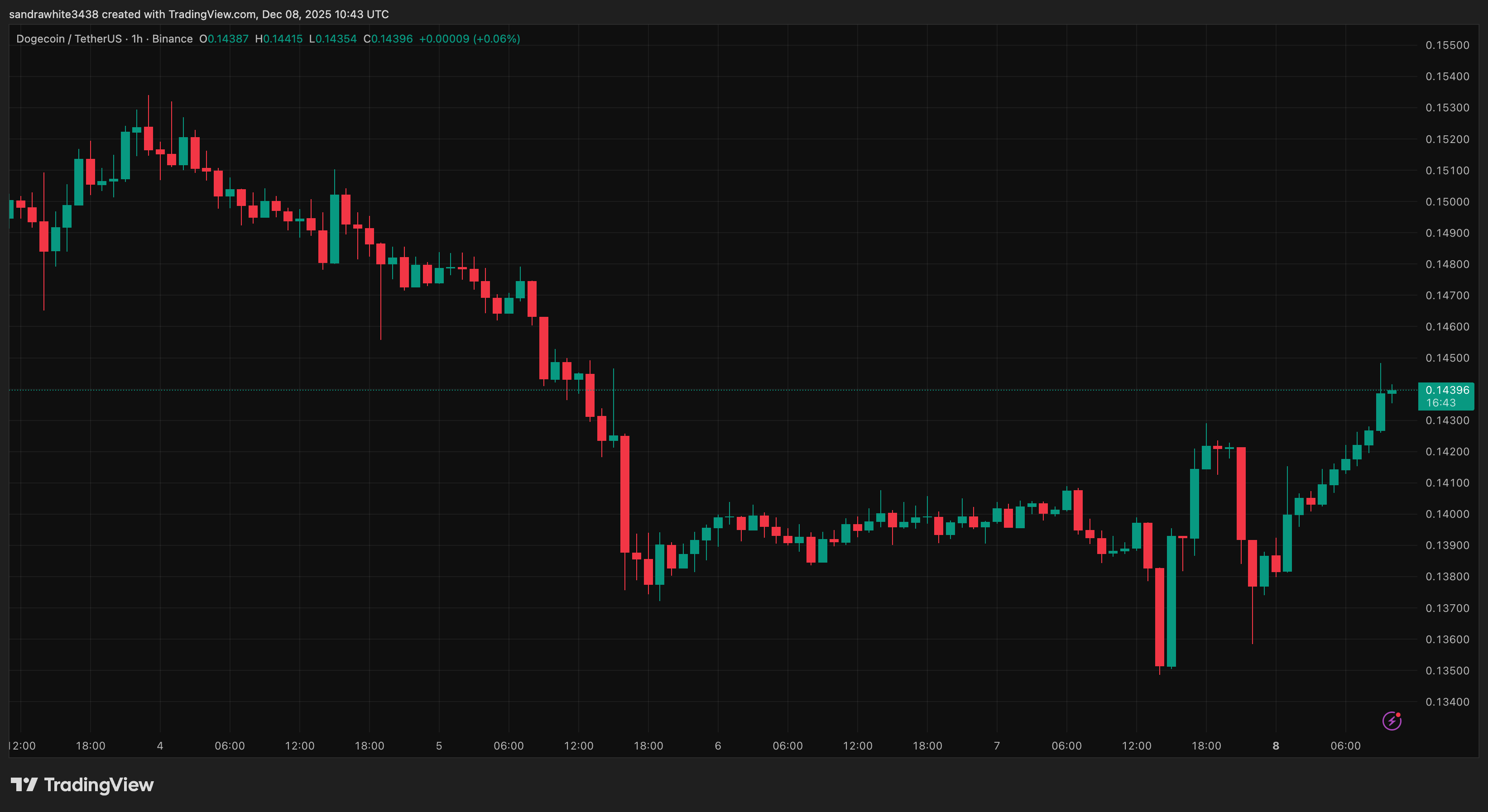 Dogecoin price chart from Tradingview.com