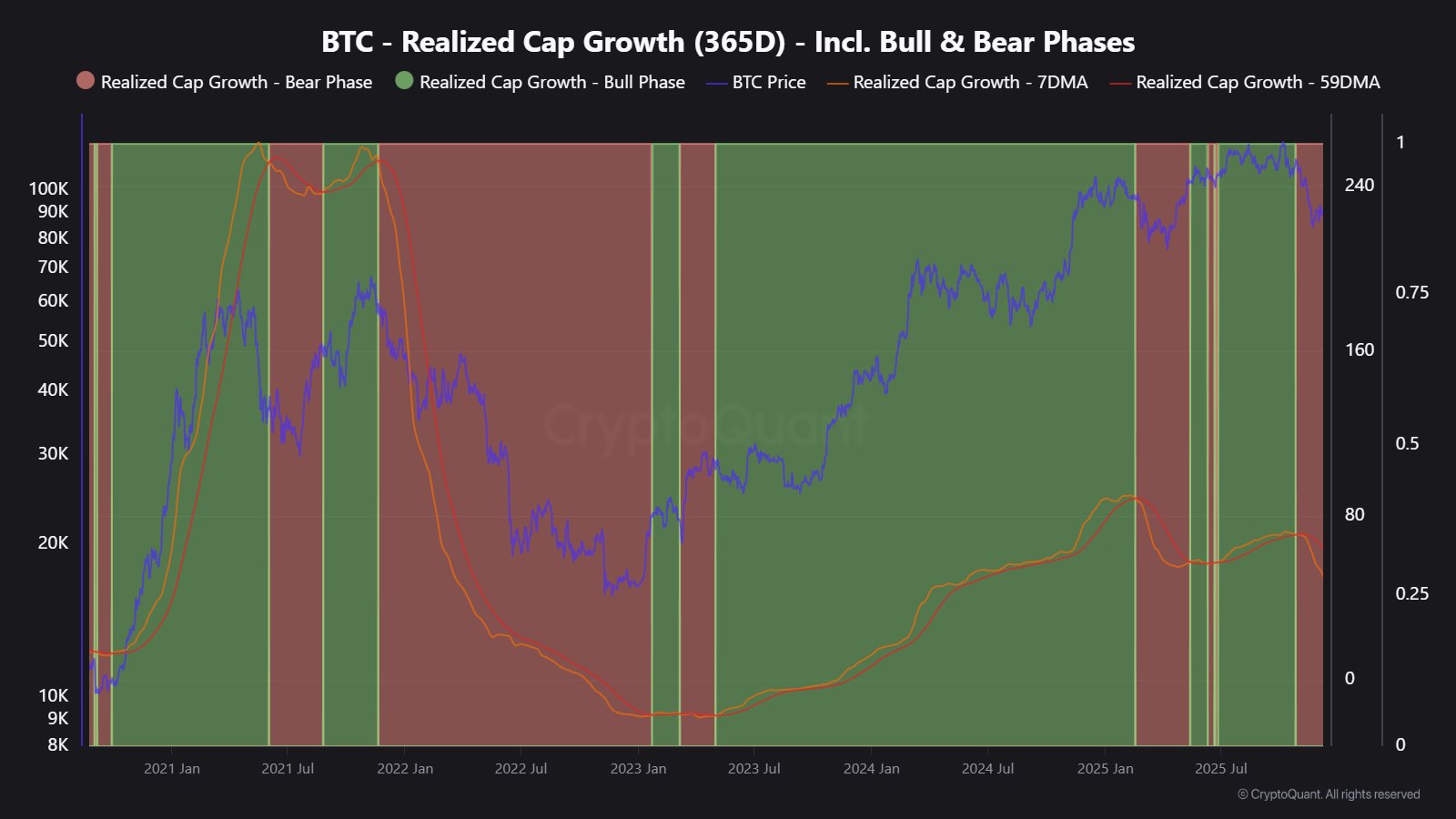 Bitcoin Realized Cap Growth