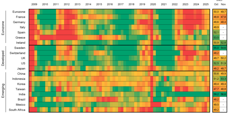 Глобальные показатели PMI показывают возвращение к росту.