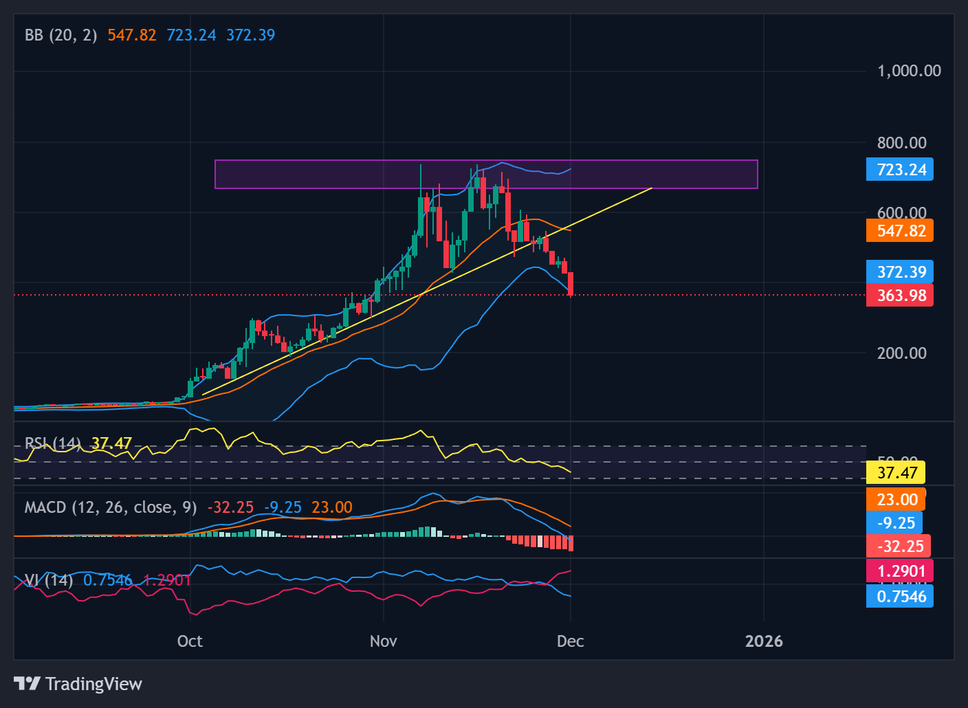 ZEC price action inside a rising wedge