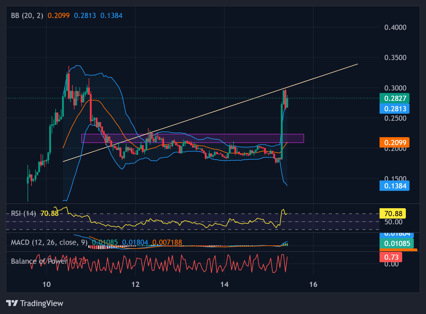 WET short term price analysis | Source: TradingView