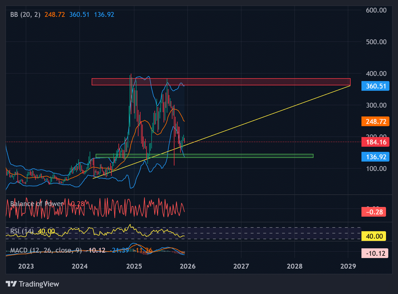 AAVE price analysis on weekly chart. | Source: TradingView