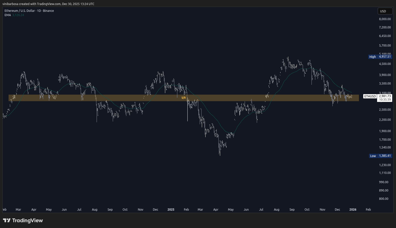Ethereum (Ether, ETH) 1D price chart, as of Dec. 30, 2025 | Source: TradingView