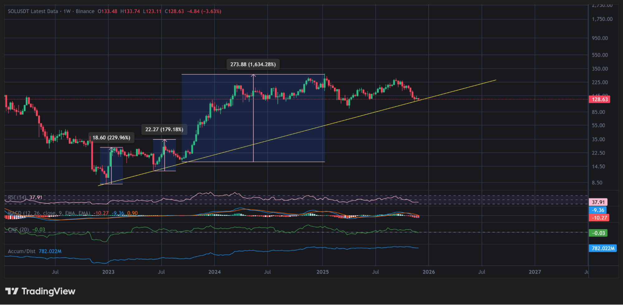 SOL defending major trendline