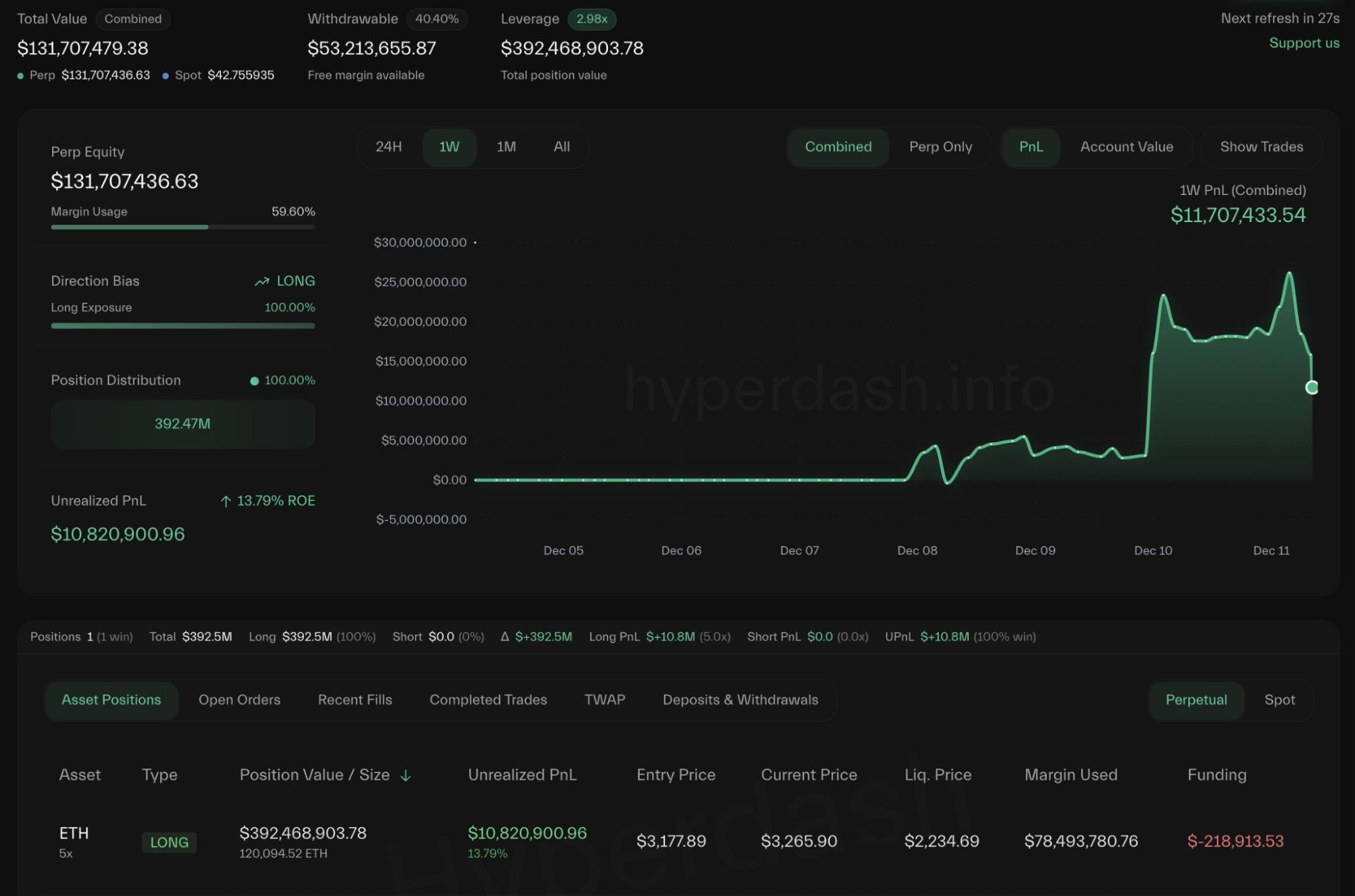 Кит увеличивает длинную позицию по ETH | Источник: Hyperdash