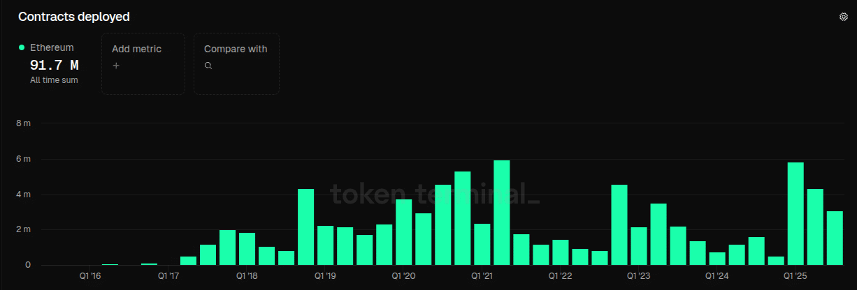 All-time quarterly deployed contracts on Ethereum, as of Dec. 30, 2025 | Source: Token Terminal