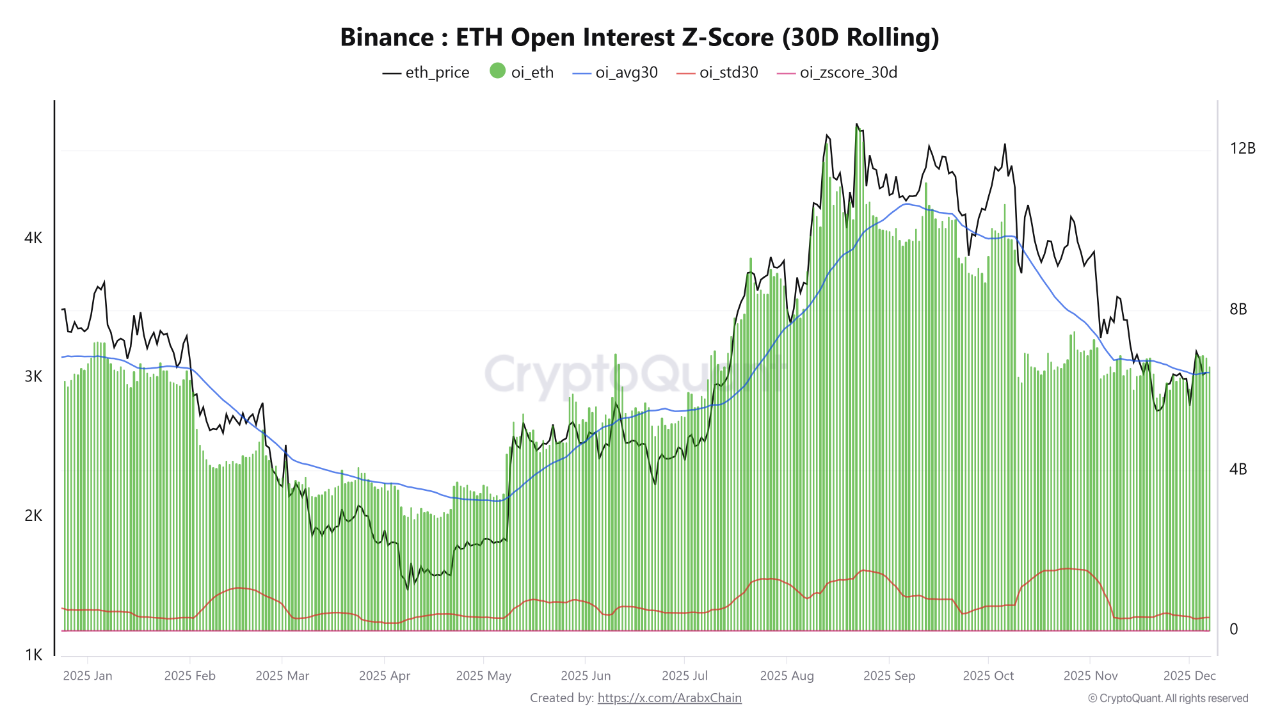 Binance Ethereum Open Interest Z-Score | Source: CryptoQuant