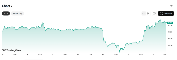 TradingView market graph of Bitcoin showing recent price surge.